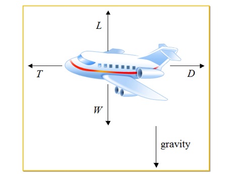 basic aerodynamics